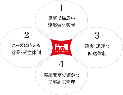 1.豊富で幅広い建築資材販売　2.ニーズに応える営業・受注体制　3.確実・迅速な配送体制　4.実績豊富で確かな工事施工監理